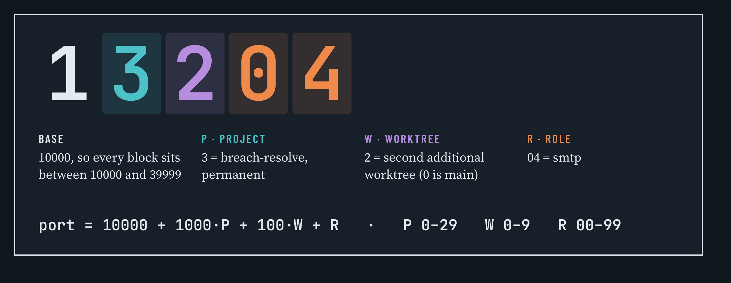 Port 13204 decoded: base 10000, P=3 breach-resolve, W=2 second worktree, R=04 smtp
