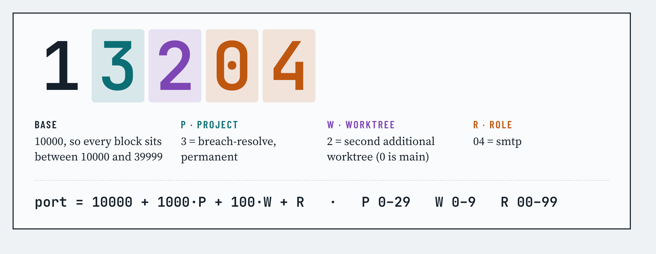Port 13204 decoded: base 10000, P=3 breach-resolve, W=2 second worktree, R=04 smtp